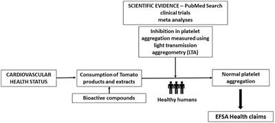 Scientific Evidence of the Beneficial Effects of Tomato Products on Cardiovascular Disease and Platelet Aggregation